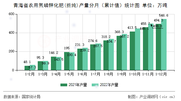 青海省農(nóng)用氮磷鉀化肥(折純)產(chǎn)量分月（累計值）統(tǒng)計圖