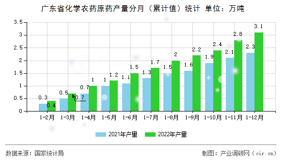廣東省化學(xué)農(nóng)藥原藥產(chǎn)量分月（累計值）統(tǒng)計