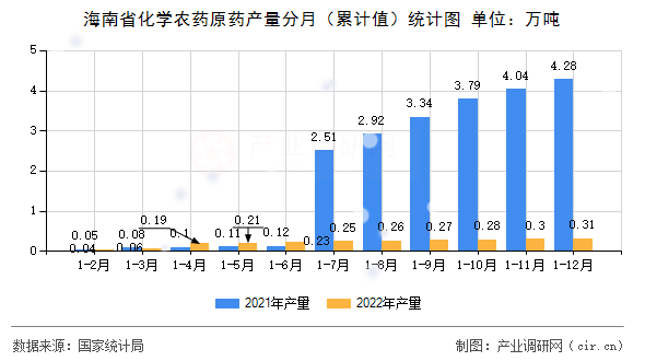 海南省化學(xué)農(nóng)藥原藥產(chǎn)量分月（累計(jì)值）統(tǒng)計(jì)圖