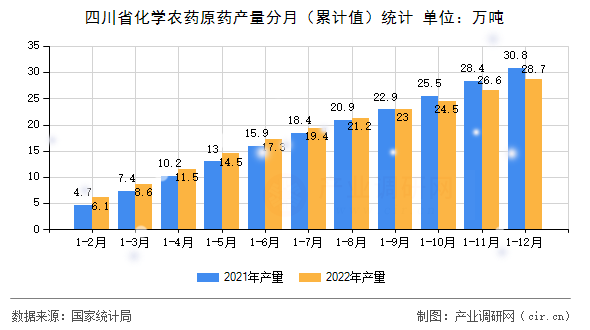 四川省化學(xué)農(nóng)藥原藥產(chǎn)量分月（累計(jì)值）統(tǒng)計(jì)