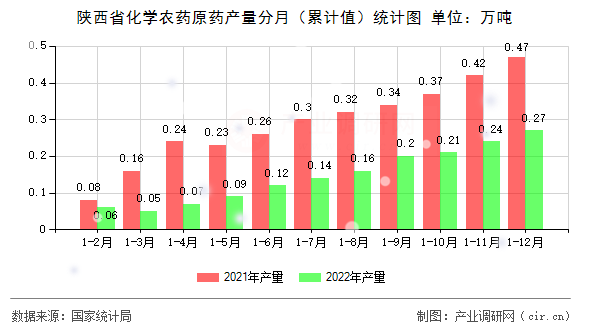 陜西省化學(xué)農(nóng)藥原藥產(chǎn)量分月（累計(jì)值）統(tǒng)計(jì)圖
