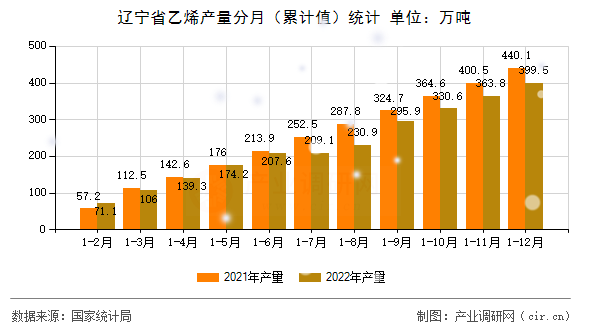 遼寧省乙烯產量分月（累計值）統(tǒng)計