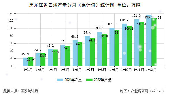 黑龍江省乙烯產(chǎn)量分月（累計(jì)值）統(tǒng)計(jì)圖