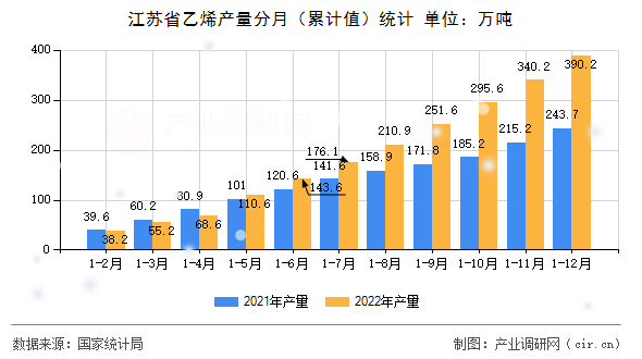 江蘇省乙烯產量分月（累計值）統(tǒng)計