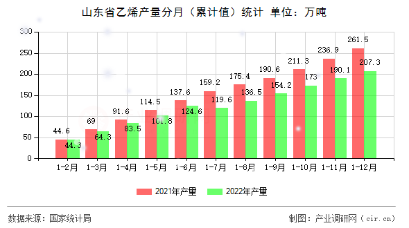 山東省乙烯產(chǎn)量分月（累計值）統(tǒng)計