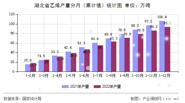 湖北省乙烯產(chǎn)量分月（累計(jì)值）統(tǒng)計(jì)圖