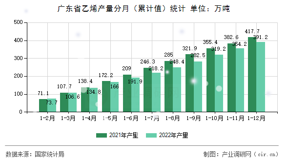 廣東省乙烯產(chǎn)量分月（累計(jì)值）統(tǒng)計(jì)