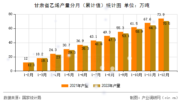 甘肅省乙烯產(chǎn)量分月（累計(jì)值）統(tǒng)計(jì)圖