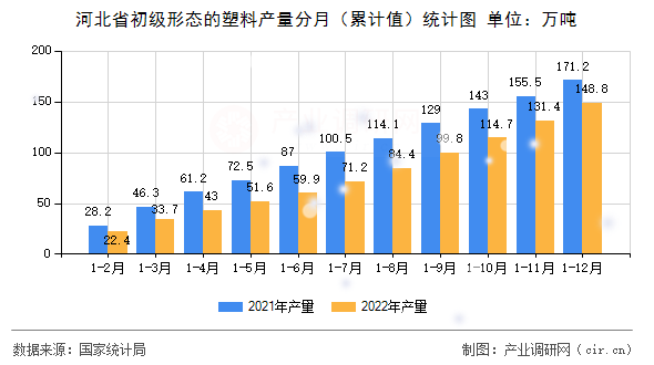 河北省初級形態(tài)的塑料產(chǎn)量分月（累計值）統(tǒng)計圖