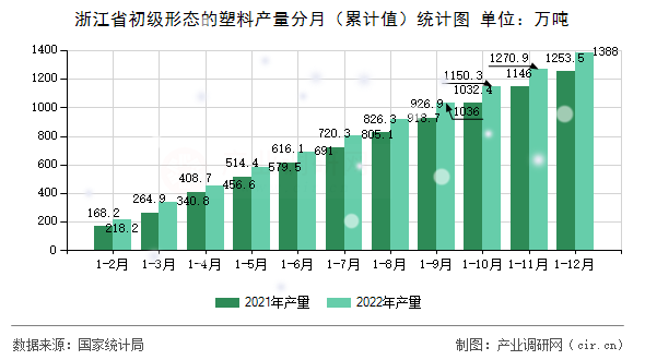 浙江省初級形態(tài)的塑料產(chǎn)量分月（累計值）統(tǒng)計圖