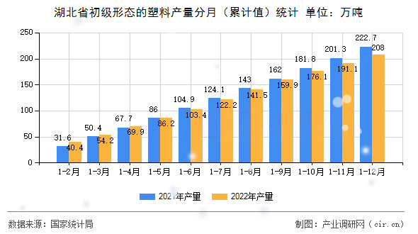 湖北省初級形態(tài)的塑料產(chǎn)量分月（累計值）統(tǒng)計