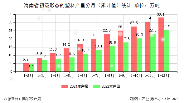 海南省初級(jí)形態(tài)的塑料產(chǎn)量分月（累計(jì)值）統(tǒng)計(jì)