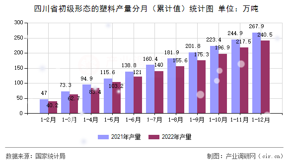 四川省初級形態(tài)的塑料產(chǎn)量分月（累計值）統(tǒng)計圖