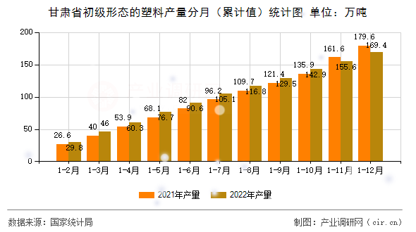 甘肅省初級形態(tài)的塑料產(chǎn)量分月（累計值）統(tǒng)計圖