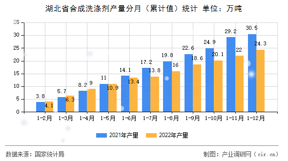 湖北省合成洗滌劑產(chǎn)量分月（累計(jì)值）統(tǒng)計(jì)