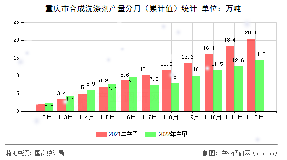 重慶市合成洗滌劑產(chǎn)量分月（累計值）統(tǒng)計