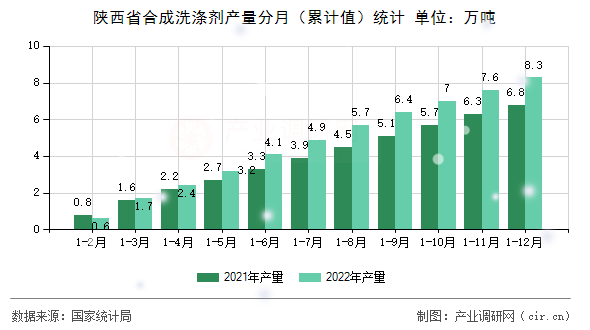 陜西省合成洗滌劑產(chǎn)量分月（累計(jì)值）統(tǒng)計(jì)