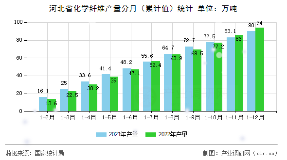 河北省化學(xué)纖維產(chǎn)量分月（累計(jì)值）統(tǒng)計(jì)