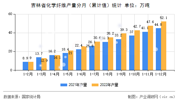 吉林省化學(xué)纖維產(chǎn)量分月（累計值）統(tǒng)計