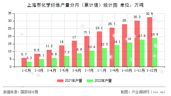 上海市化學(xué)纖維產(chǎn)量分月（累計(jì)值）統(tǒng)計(jì)圖