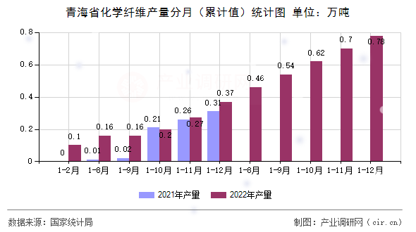 青海省化學(xué)纖維產(chǎn)量分月（累計(jì)值）統(tǒng)計(jì)圖