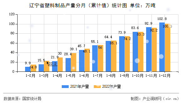 遼寧省塑料制品產(chǎn)量分月（累計(jì)值）統(tǒng)計(jì)圖