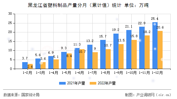 黑龍江省塑料制品產(chǎn)量分月（累計值）統(tǒng)計