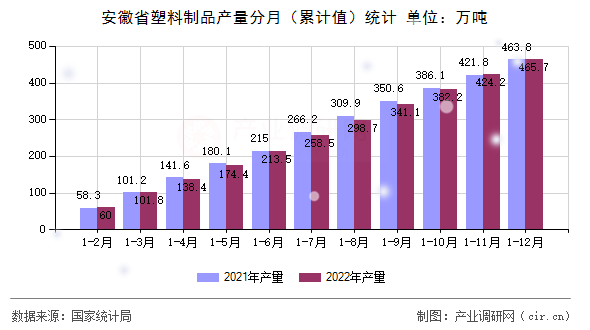 安徽省塑料制品產(chǎn)量分月（累計(jì)值）統(tǒng)計(jì)