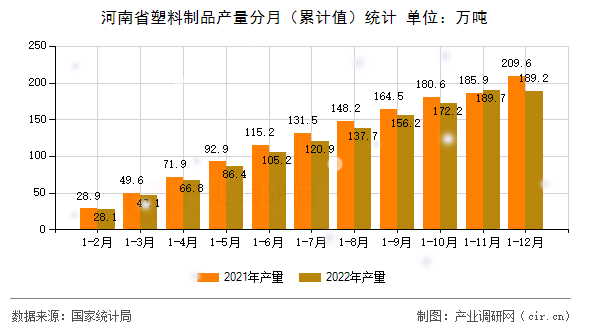 河南省塑料制品產量分月（累計值）統計