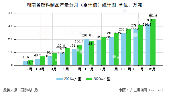 湖南省塑料制品產(chǎn)量分月（累計(jì)值）統(tǒng)計(jì)圖