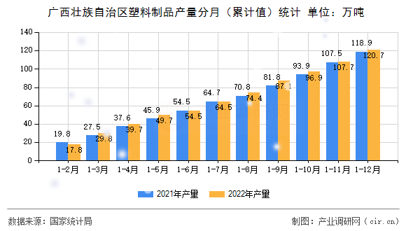 廣西壯族自治區(qū)塑料制品產(chǎn)量分月（累計(jì)值）統(tǒng)計(jì)