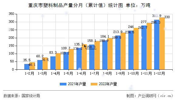 重慶市塑料制品產量分月（累計值）統(tǒng)計圖