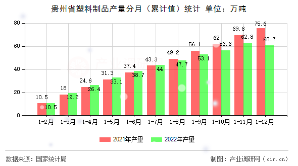 貴州省塑料制品產(chǎn)量分月（累計值）統(tǒng)計