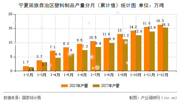 寧夏回族自治區(qū)塑料制品產(chǎn)量分月（累計(jì)值）統(tǒng)計(jì)圖