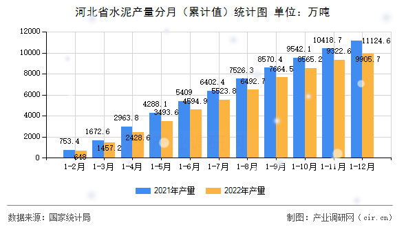 河北省水泥產(chǎn)量分月（累計(jì)值）統(tǒng)計(jì)圖