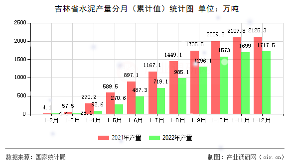 吉林省水泥產(chǎn)量分月（累計值）統(tǒng)計圖