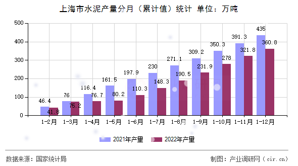 上海市水泥產(chǎn)量分月（累計(jì)值）統(tǒng)計(jì)