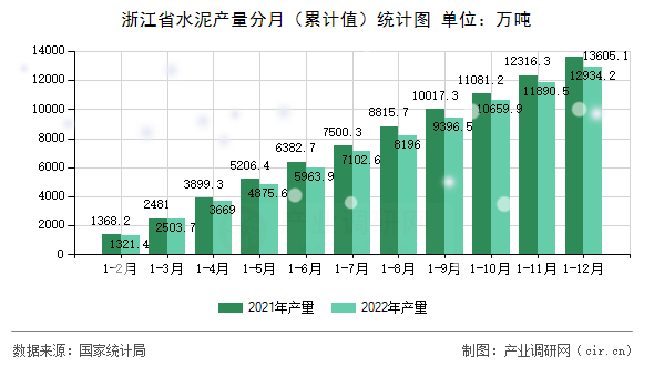 浙江省水泥產(chǎn)量分月（累計值）統(tǒng)計圖