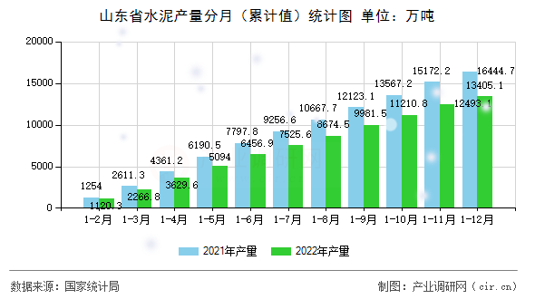 山東省水泥產(chǎn)量分月（累計值）統(tǒng)計圖