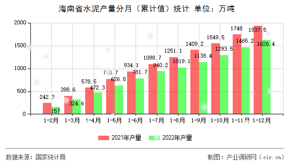 海南省水泥產(chǎn)量分月（累計(jì)值）統(tǒng)計(jì)