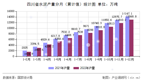 四川省水泥產(chǎn)量分月（累計(jì)值）統(tǒng)計(jì)圖