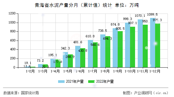 青海省水泥產(chǎn)量分月（累計(jì)值）統(tǒng)計(jì)