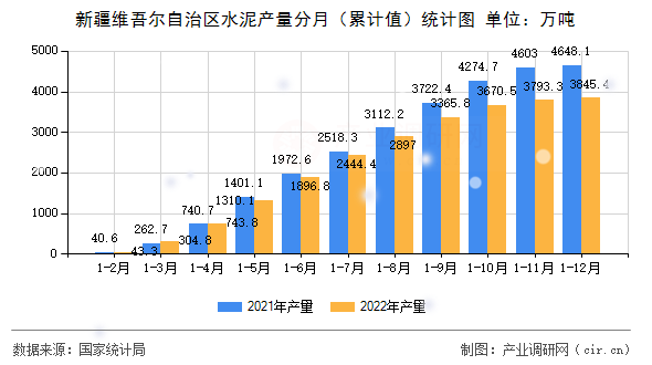 新疆維吾爾自治區(qū)水泥產(chǎn)量分月（累計值）統(tǒng)計圖