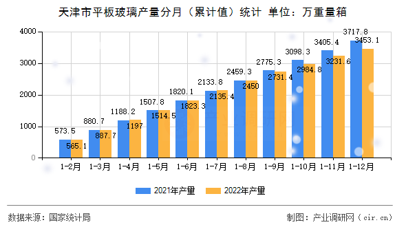 天津市平板玻璃產量分月（累計值）統(tǒng)計