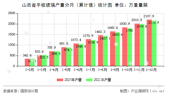 山西省平板玻璃產(chǎn)量分月（累計(jì)值）統(tǒng)計(jì)圖