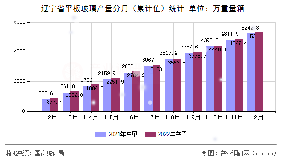 遼寧省平板玻璃產(chǎn)量分月（累計(jì)值）統(tǒng)計(jì)