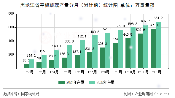 黑龍江省平板玻璃產(chǎn)量分月（累計值）統(tǒng)計圖