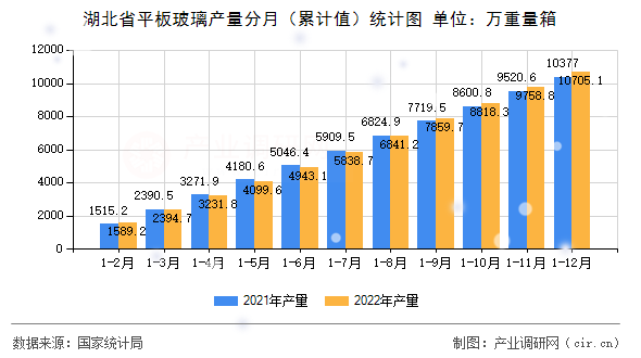 湖北省平板玻璃產(chǎn)量分月（累計值）統(tǒng)計圖