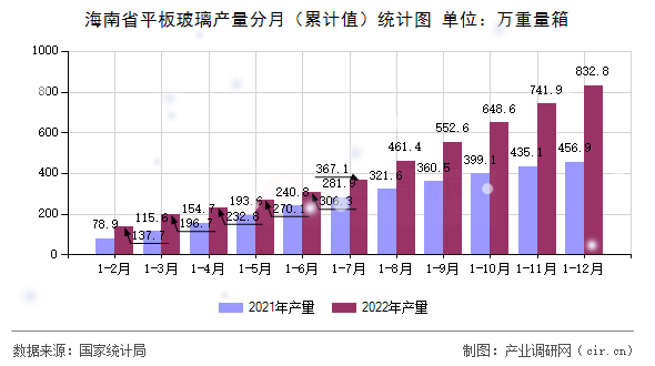 海南省平板玻璃產(chǎn)量分月（累計值）統(tǒng)計圖