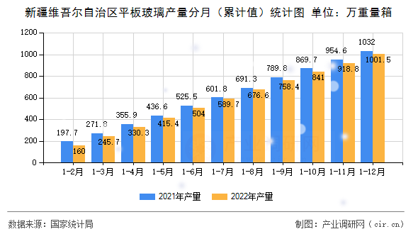新疆維吾爾自治區(qū)平板玻璃產(chǎn)量分月（累計(jì)值）統(tǒng)計(jì)圖